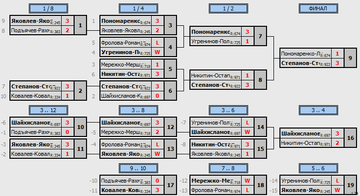 результаты турнира Юбилейный кубок Пары-1255 с форой в TTLeadeR-Савёловская